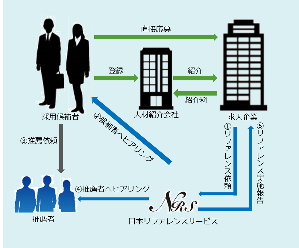 中途採用時のリファレンスチェックサービスの流れの図