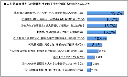 人材紹介会社から不足している情報の集計