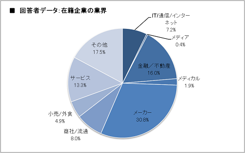 回答者データの図